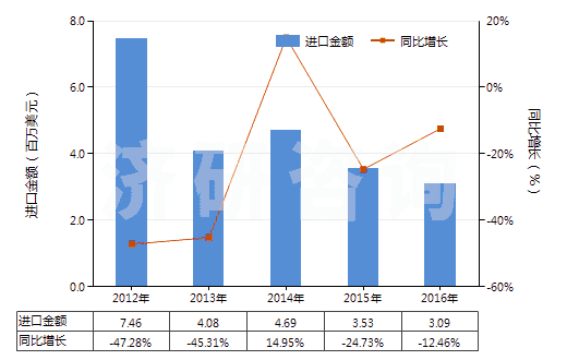 2012-2016年中國其他合成短纖＜85%棉混染色布（平米重＞170g）(HS55142900)進(jìn)口總額及增速統(tǒng)計(jì)
